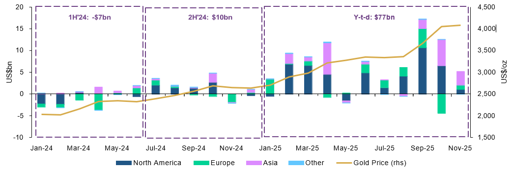 *As of 30 November 2025. Gold price based on the monthly average LBMA gold price PM in USD. Source: Bloomberg, Company Filings, ICE Benchmark Administration, World Gold Council