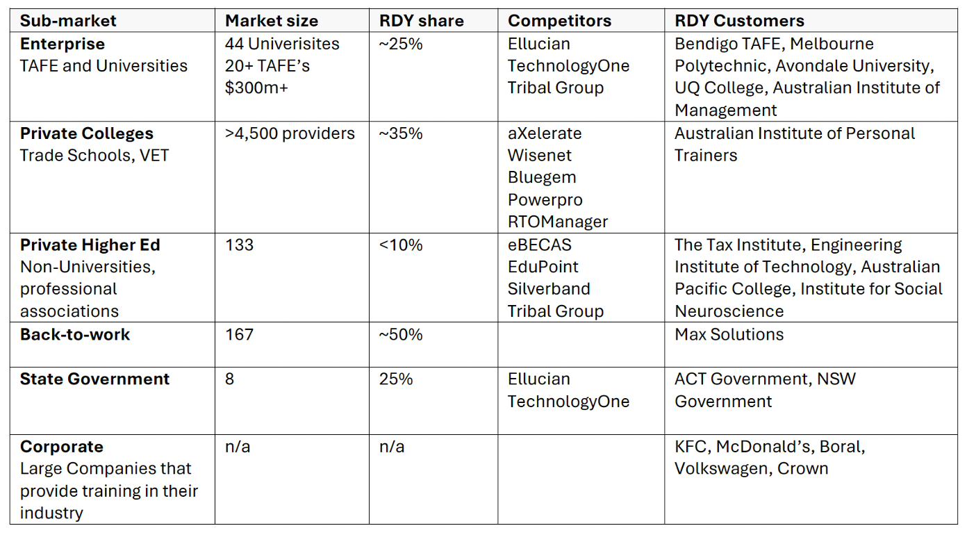 RDY's Education Market Share