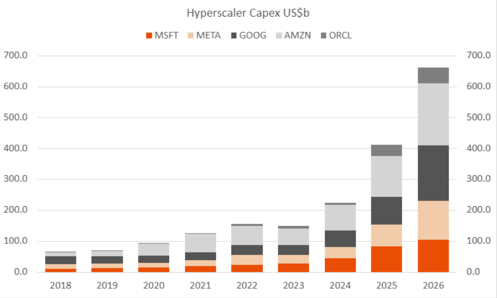 Source: Bloomberg. 2026 figures are estimates.