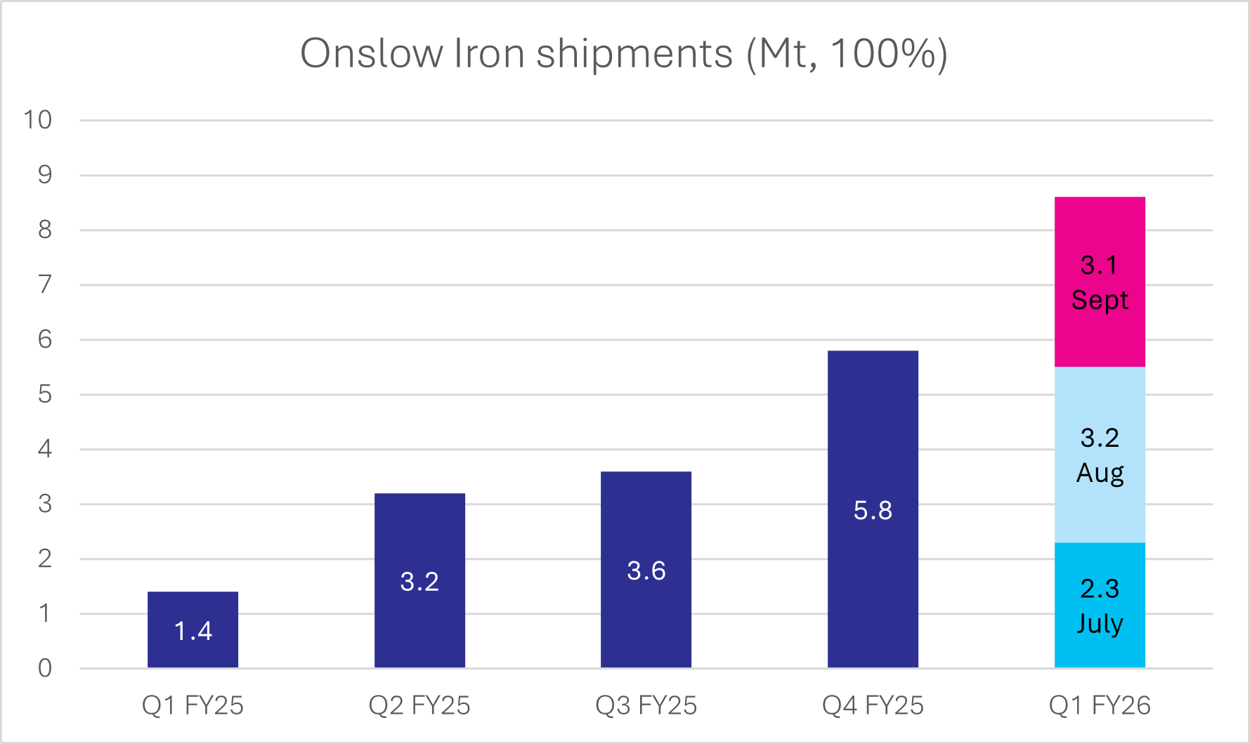 Source: Mineral Resources September quarterly report, Seneca Financial Solutions