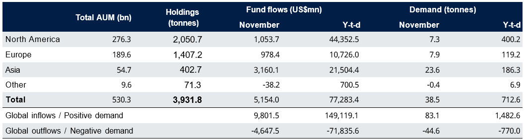 *As of 30 November
2025. ‘Global inflows/Positive demand’ refers to the sum of changes
of all funds that saw a net increase in holdings over a given
period (e.g. month,
quarter, etc.). Conversely, ‘Global outflows/Negative
demand’ aggregates changes from funds that saw holdings decline over the same
period. Source: Bloomberg, Company Filings, ICE Benchmark Administration, World Gold Council
