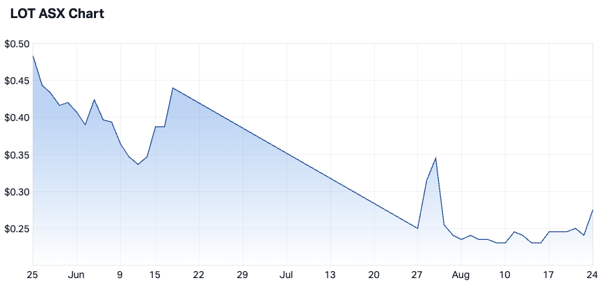 Not your average stock chart - Lotus Resources 3-month price (Source: Market Index)