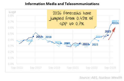 The increase is not much, but worth continuous watching.