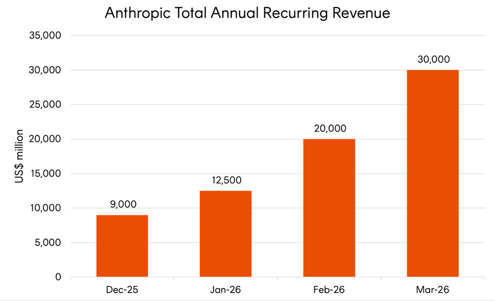 Source: Altimeter Capital Management estimates, Anthropic Press Release