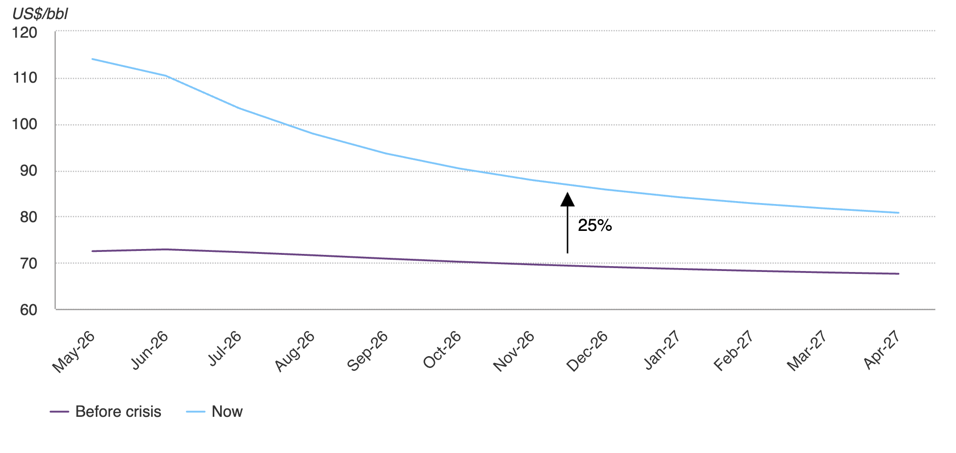 Sources: Bloomberg, World Gold Council; Disclaimer*Data as of 30 April 2026. Brent crude futures curve.