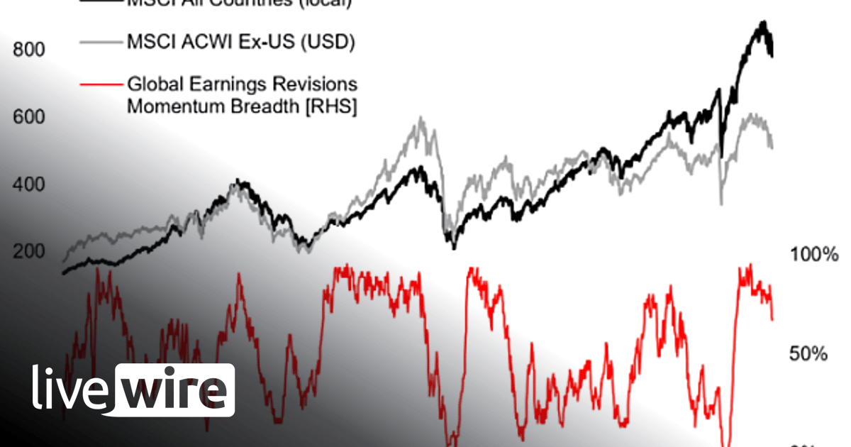 Chart of the Week - Global Equities ex-Growth - Callum Thomas | Livewire