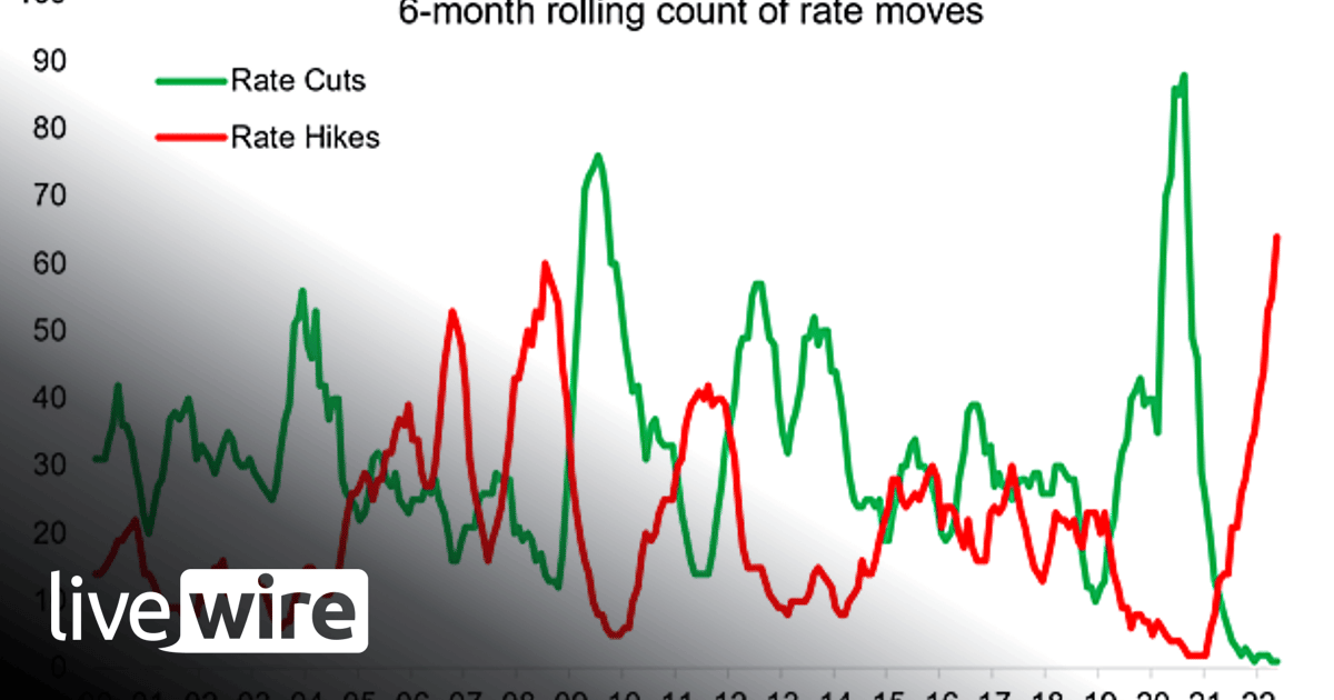 Chart of the Week - Clues from small central banks - Callum Thomas ...