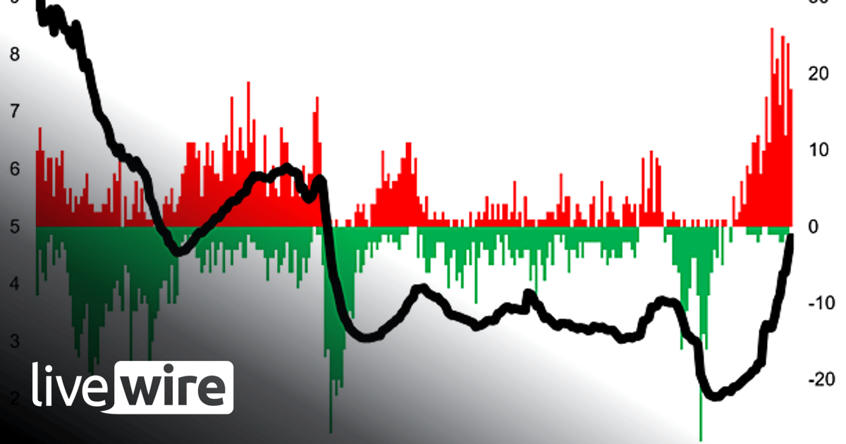 Chart of the Week - Death By 386 Rate Hikes - Callum Thomas | Livewire