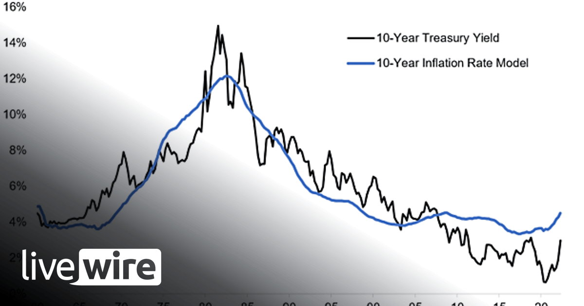 Chart of the Week - Bond Yields and Inflation - Callum Thomas | Livewire