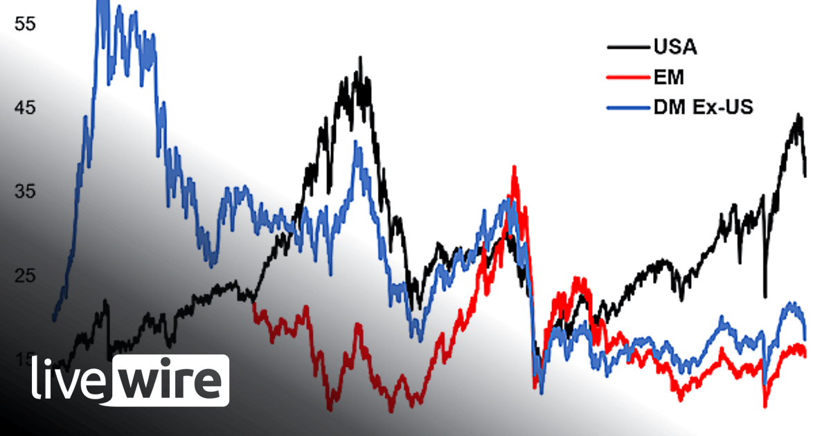 Chart of the Week - Equity Valuation… reset? - Callum Thomas | Livewire