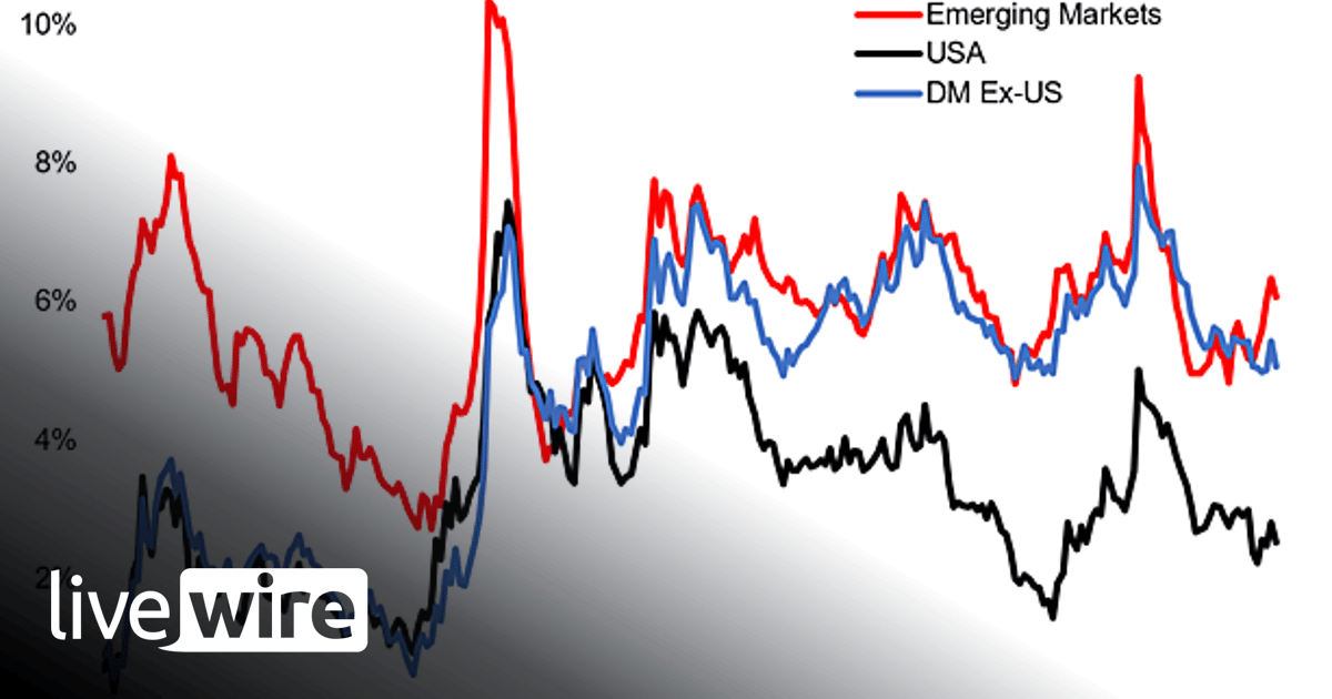 Chart of the Week - Global equity risk premium - Callum Thomas | Livewire