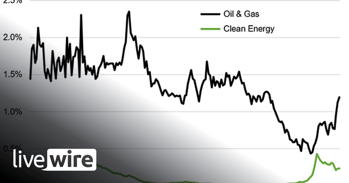 Chart of the Week - Energy rotation - Callum Thomas | Livewire
