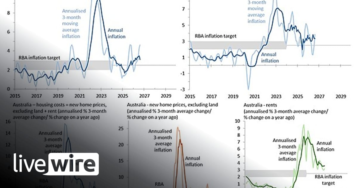 Slower core inflation reduces the odds of an RBA rate rise in Nov.