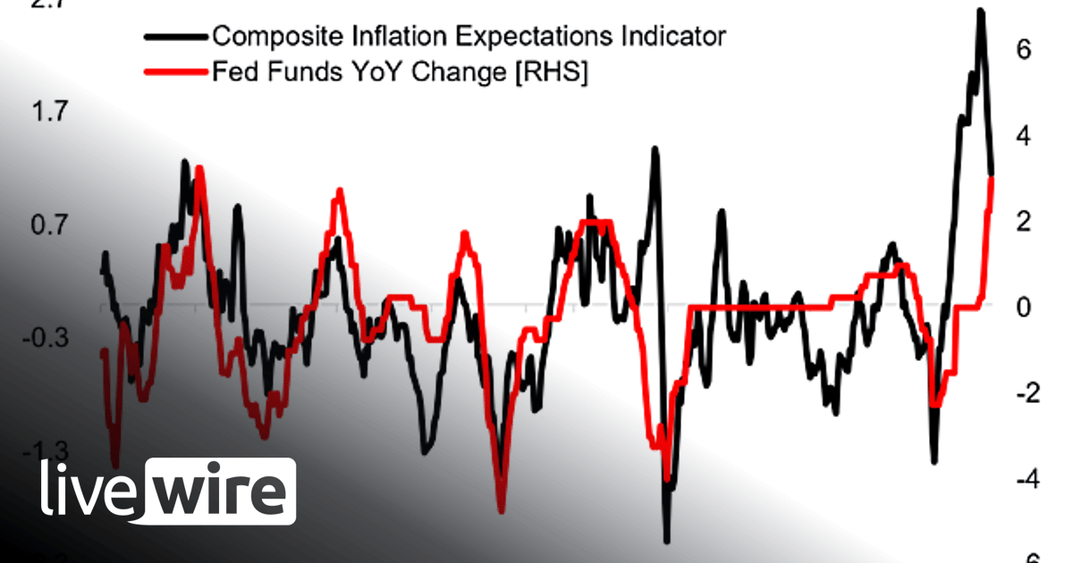 Chart of the Week - Inflation Expectations and the Fed - Callum Thomas ...