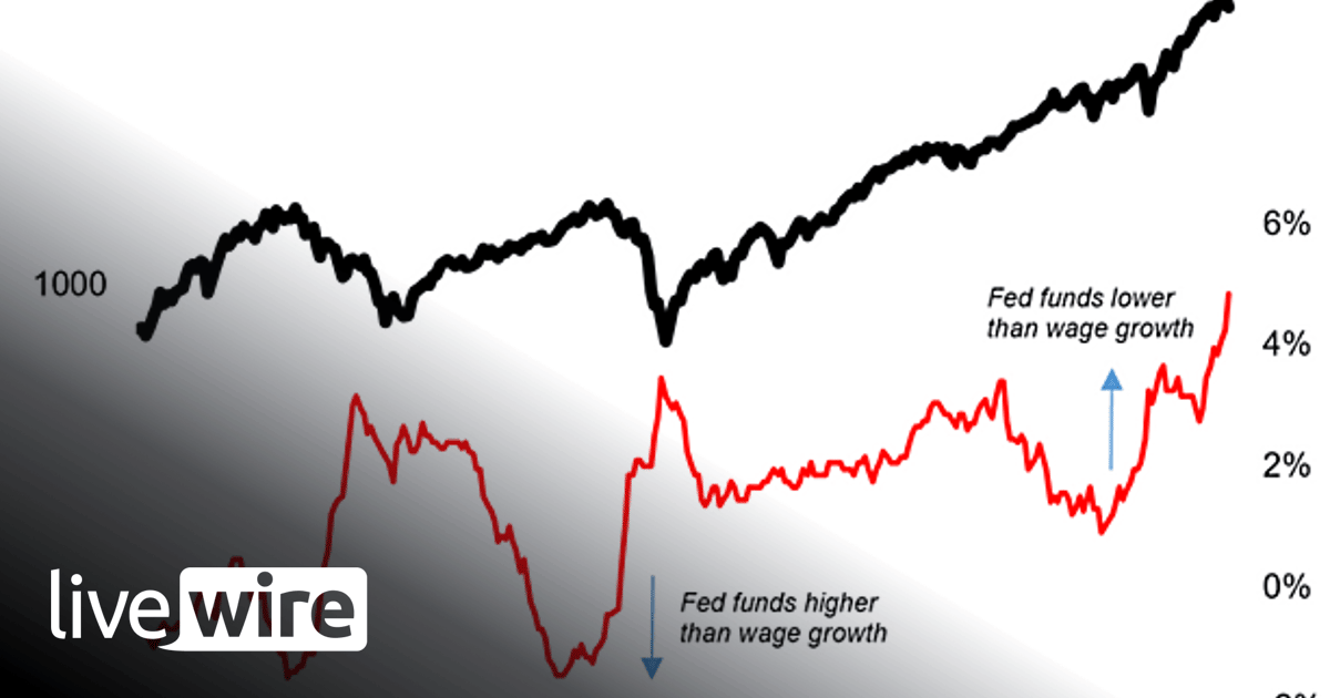 Chart of the week - The Fed vs the stockmarket - Callum Thomas | Livewire
