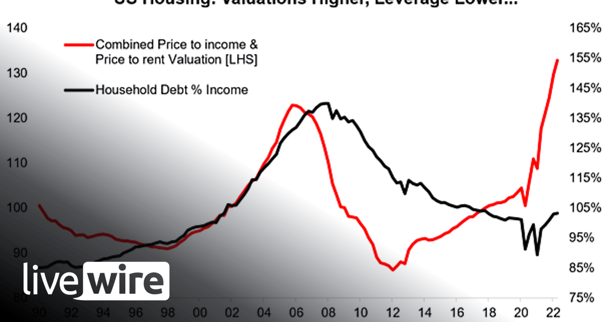 Chart of the Week - US Housing Better and Worse - Callum Thomas | Livewire