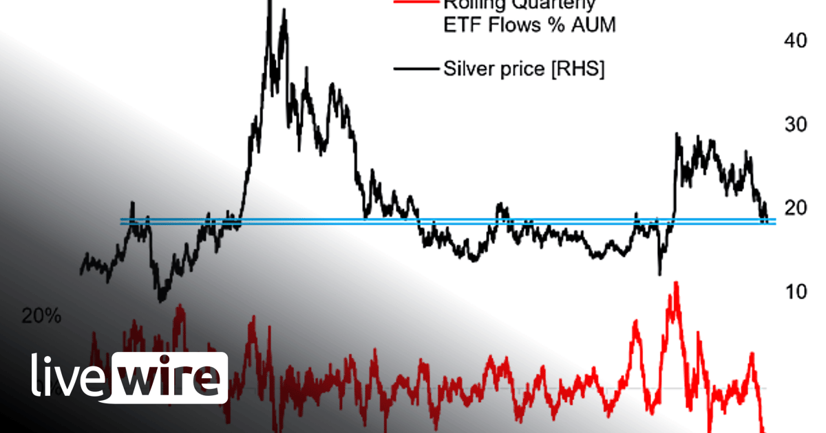 Chart of the Week - Silver ETF Flows - Callum Thomas | Livewire