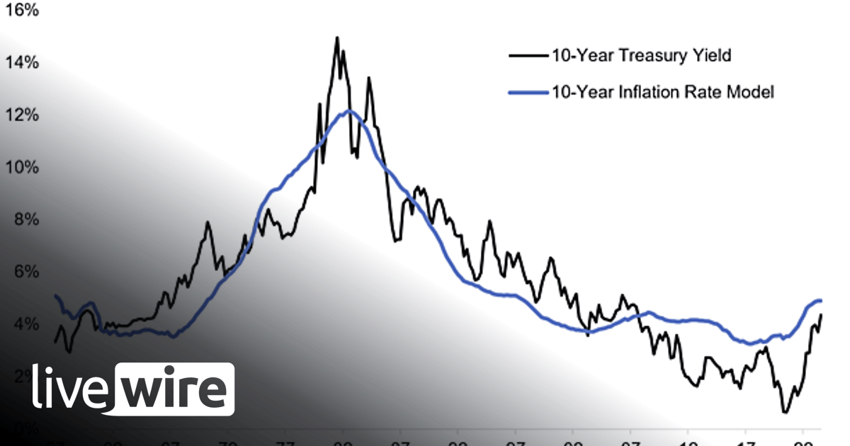 Chart of the Week - Higher for Longer? - Callum Thomas | Livewire