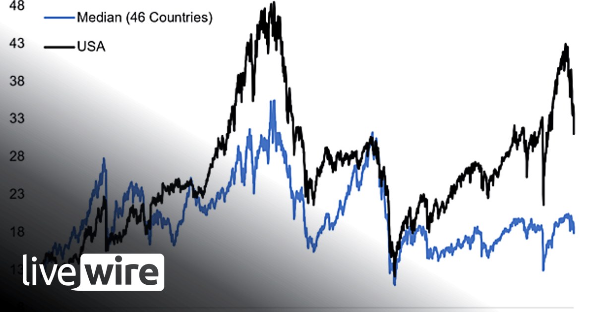 Chart of the Week - Not Expensive, But Not Cheap Yet - Callum Thomas ...