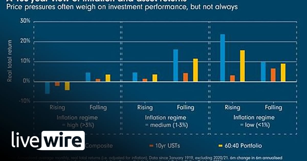 A 100-year view of inflation and asset returns - Anthony Doyle | Livewire