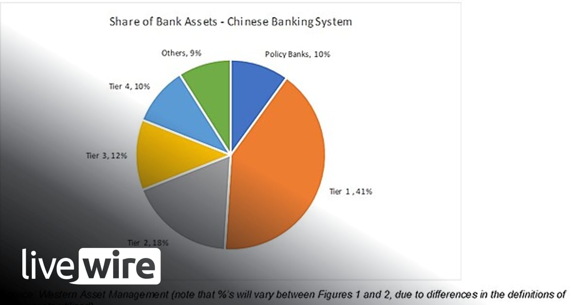 Does the Chinese banking system reduce or increase systemic risk ...