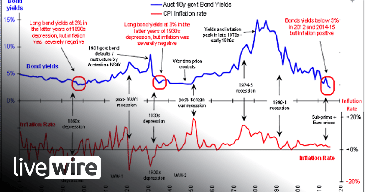 Australian bond yields and inflation - Livewire News | Livewire