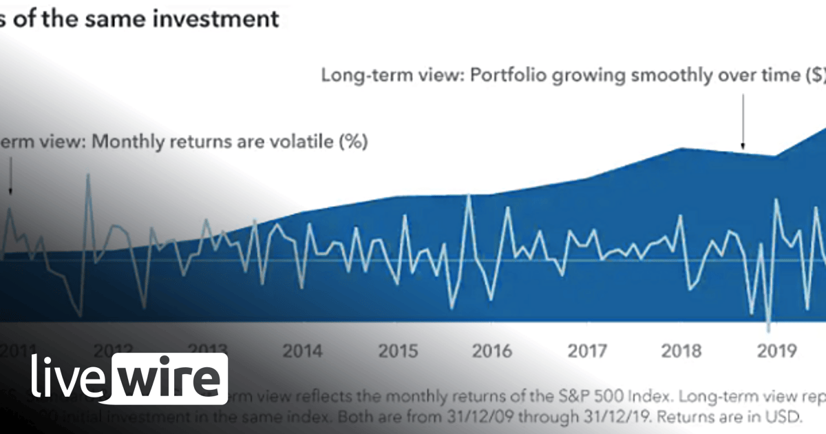 Guide to market recoveries - Matt Reynolds | Livewire