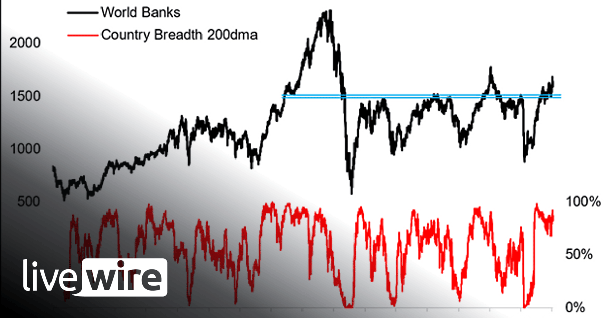 Chart of the week - bank stock break out - Callum Thomas | Livewire
