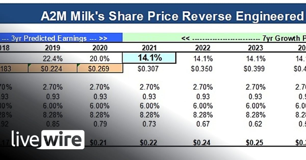 High Priced Shares - Hugh Dive | Livewire