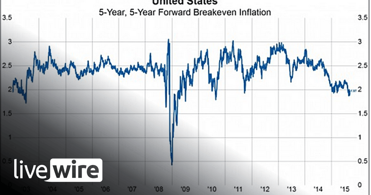 US Inflation expectations are near multi year lows - Livewire News ...