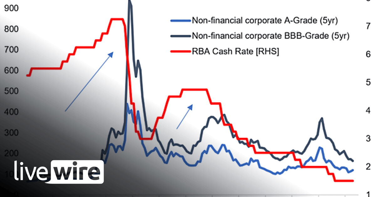 How many RBA hikes can you handle? - Callum Thomas | Livewire