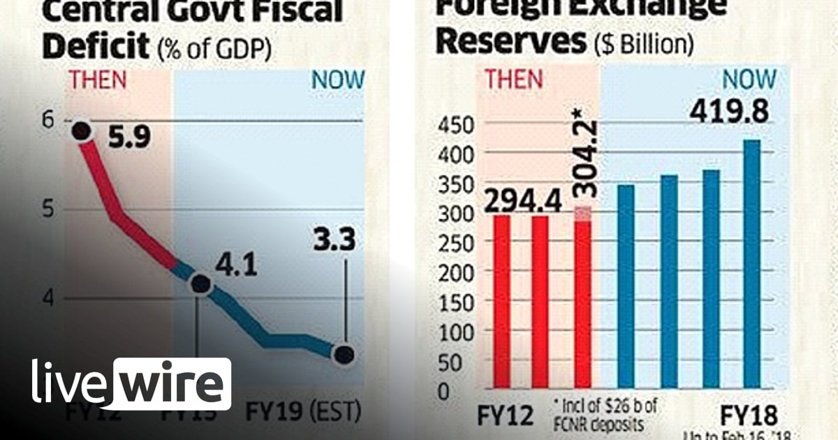 Modi Chart Score Modi's Scorecard - Mugunthan Siva | Livewire