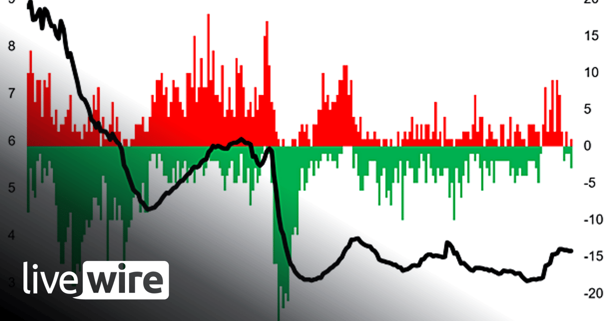 Top 5 charts of the week - Callum Thomas | Livewire