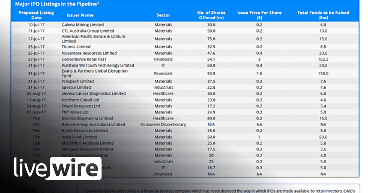 Number of smaller IPOs surge despite decreasing capital raising levels ...