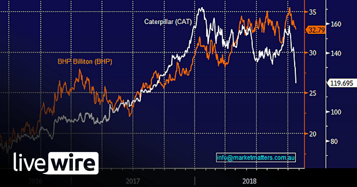 CAT result hoses down economic growth expectations - James Gerrish ...