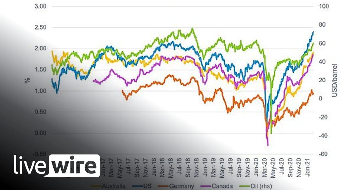 Inflation expectations are rising - or is it just oil? - Anthony Doyle ...
