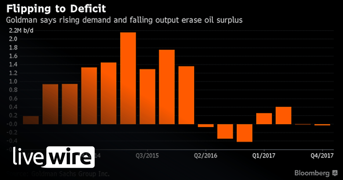 Goldman raises oil price forecast - Livewire News | Livewire