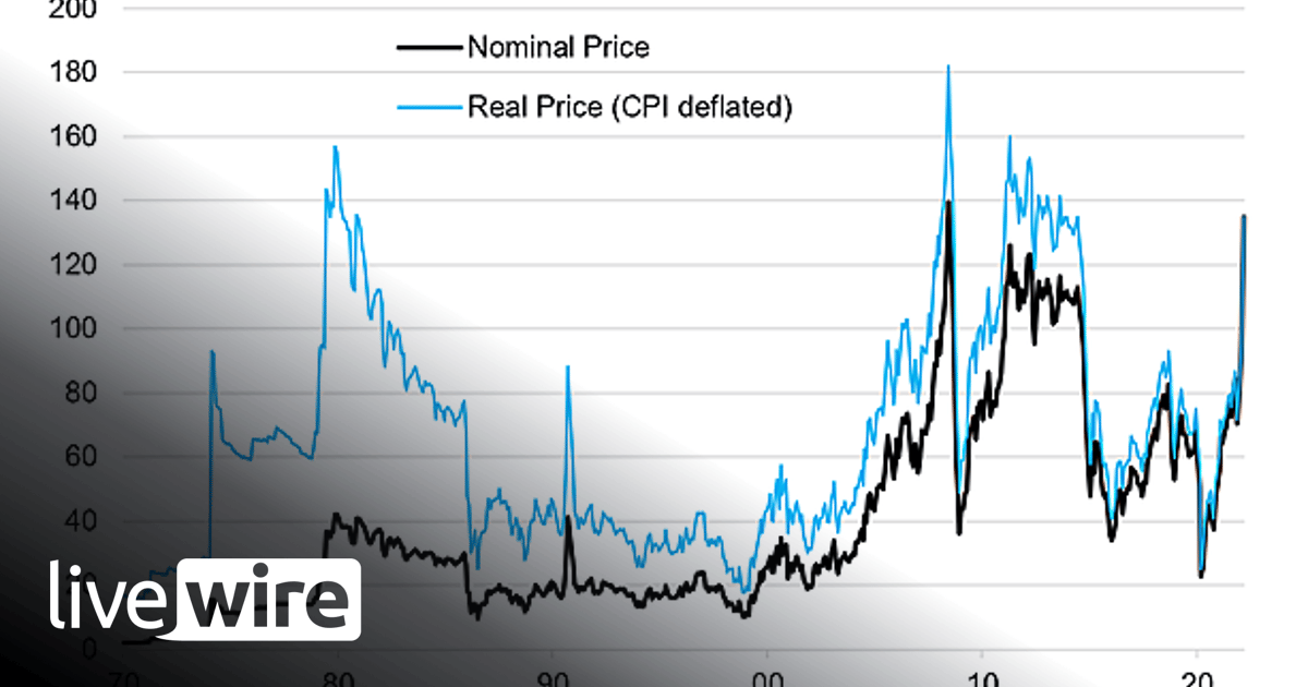 Chart of the Week - The real price of crude oil - Callum Thomas | Livewire