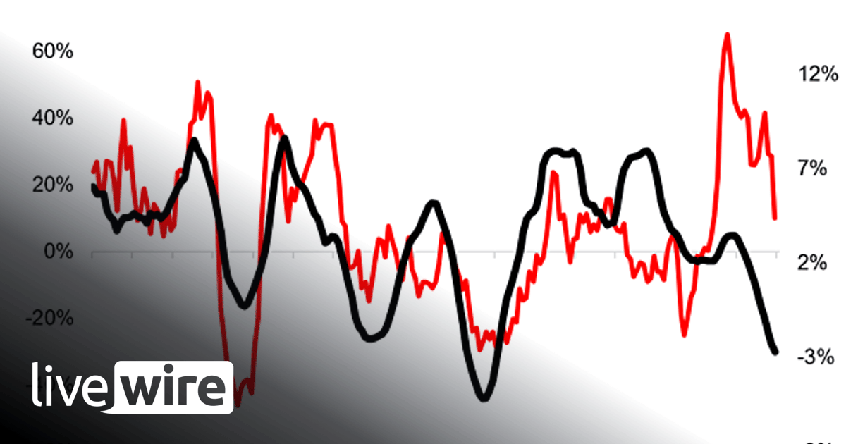 Chart of the Week - Another Headwind for Commodities - Callum Thomas ...