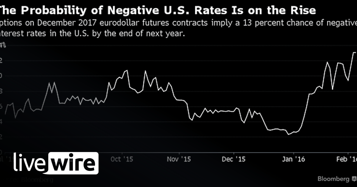Negative Rise The probability of negative U.S. rates is on the rise - Livewire News ...