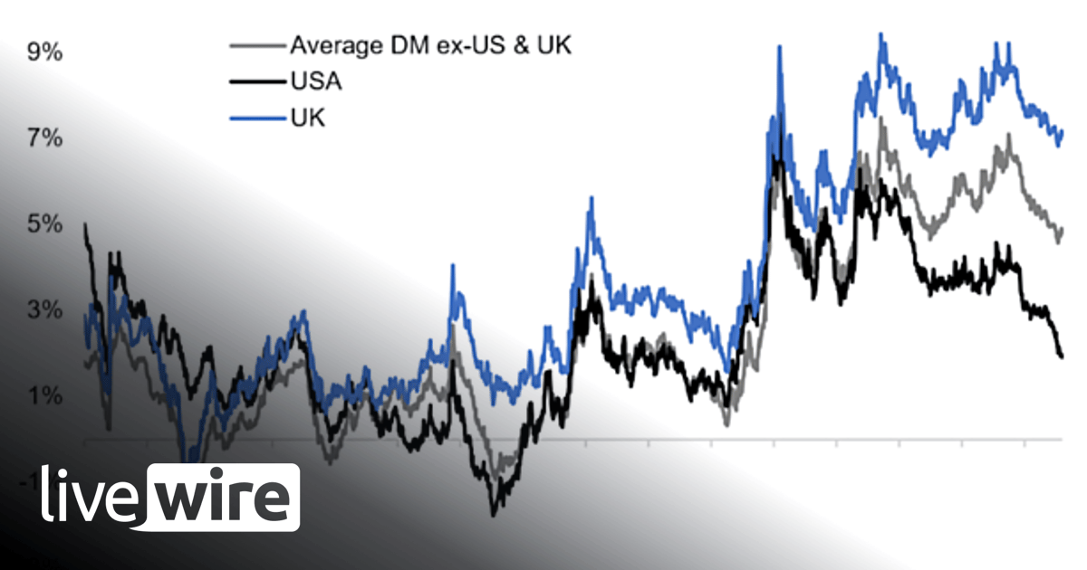 Chart Of The Week: Equity Risk Premiums - Callum Thomas | Livewire