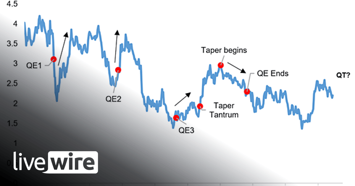 From QE to QT - What will happen to bond yields? - Callum Thomas | Livewire