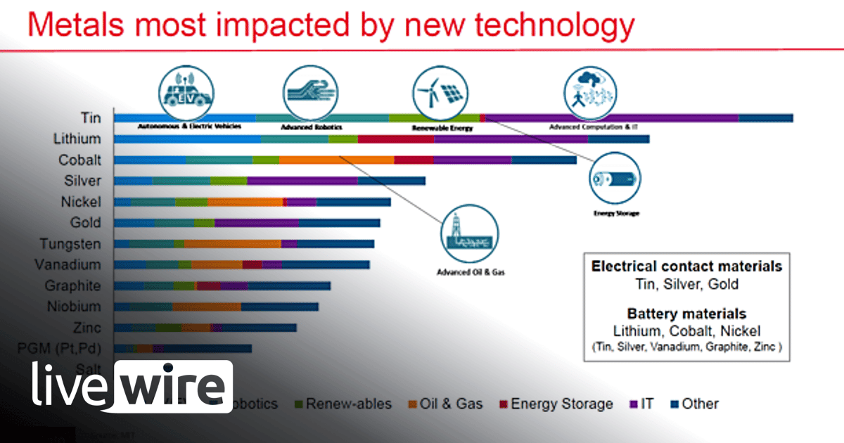 Discovering value in the battery metals boom - Emanuel Datt | Livewire