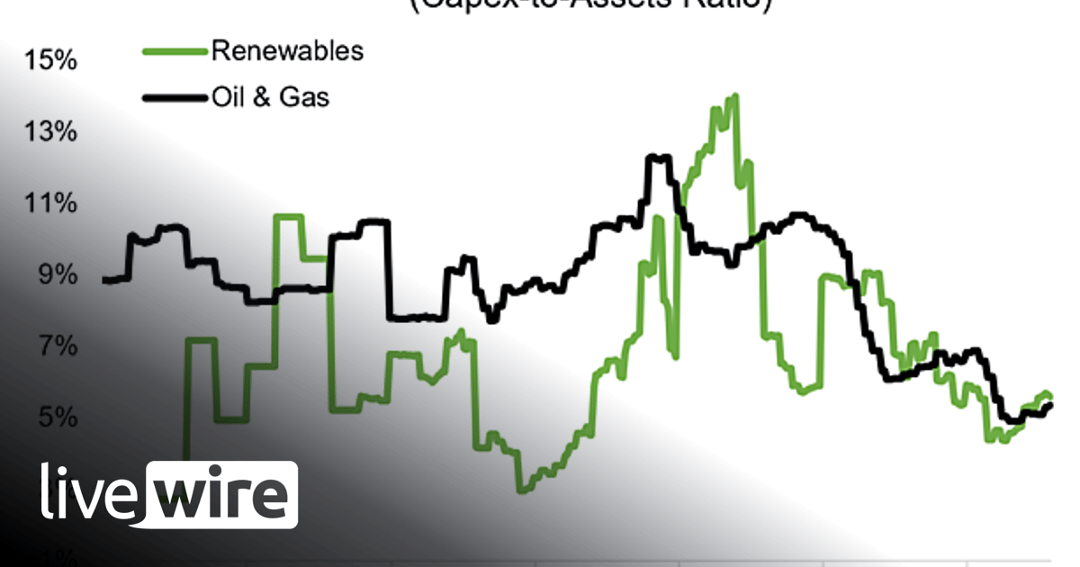 Chart of the Week - Low Energy Investment - Callum Thomas | Livewire