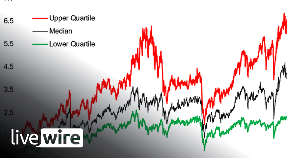 Chart of the Week - Vertiginous Valuations - Callum Thomas | Livewire